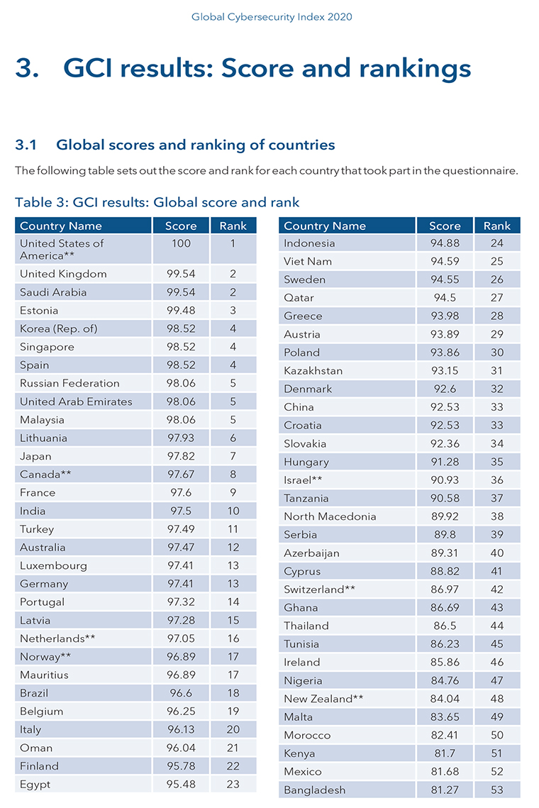 gci ranking